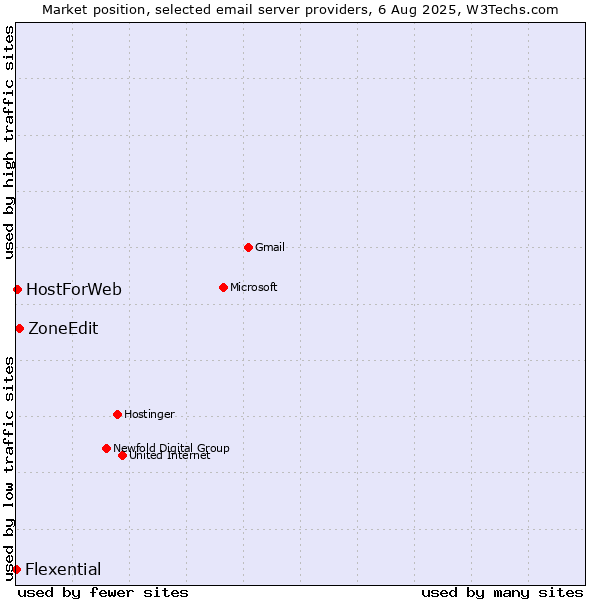 Market position of ZoneEdit vs. HostForWeb vs. Flexential