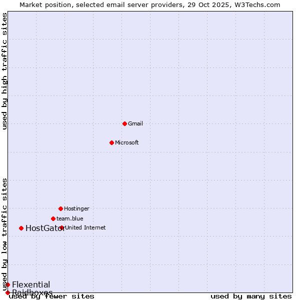 Market position of HostGator vs. Flexential vs. Raidboxes