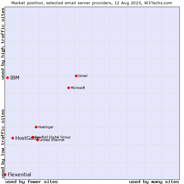 Market position of HostGator vs. IBM vs. Flexential