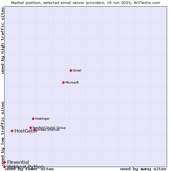 Market position of HostGator vs. Flexential vs. Webhost Python