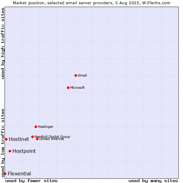 Market position of Hostpoint vs. Hostinet vs. Flexential