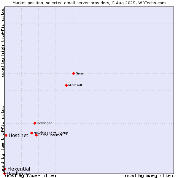 Market position of Hostinet vs. Flexential vs. Raidboxes