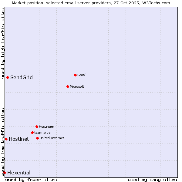 Market position of SendGrid vs. Hostinet vs. Flexential