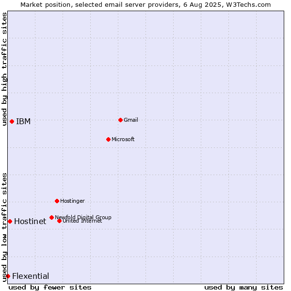Market position of IBM vs. Hostinet vs. Flexential