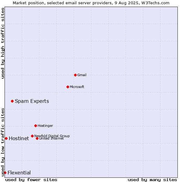 Market position of Spam Experts vs. Hostinet vs. Flexential