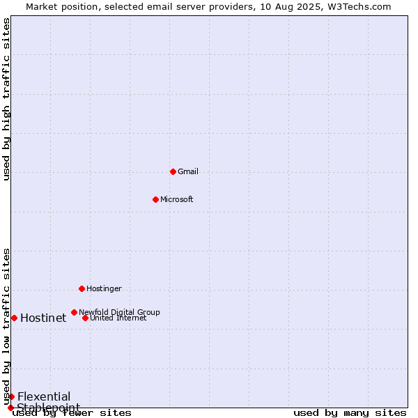 Market position of Hostinet vs. Flexential vs. Stablepoint
