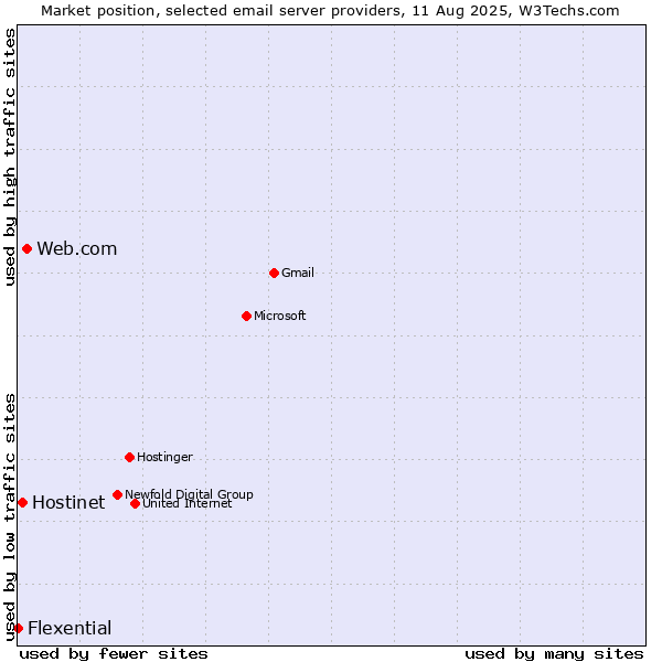 Market position of Web.com vs. Hostinet vs. Flexential
