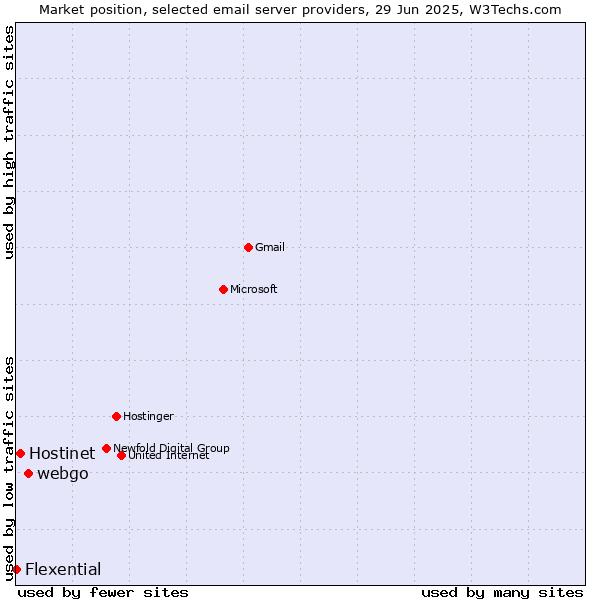 Market position of webgo vs. Hostinet vs. Flexential