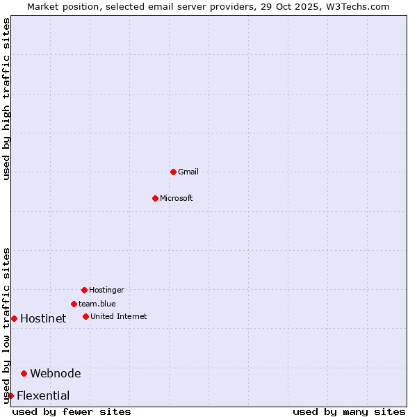 Market position of Webnode vs. Hostinet vs. Flexential