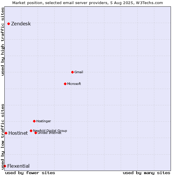 Market position of Zendesk vs. Hostinet vs. Flexential