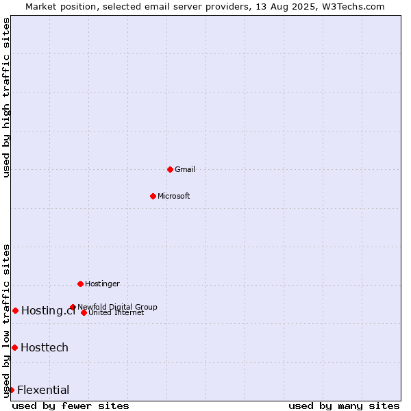 Market position of Hosting.cl vs. Hosttech vs. Flexential