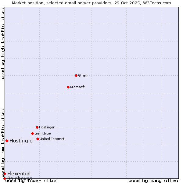 Market position of Hosting.cl vs. Flexential vs. Raidboxes
