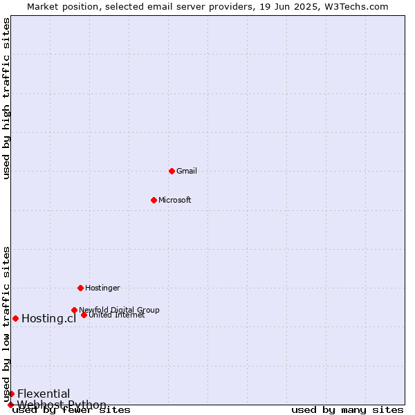 Market position of Hosting.cl vs. Flexential vs. Webhost Python