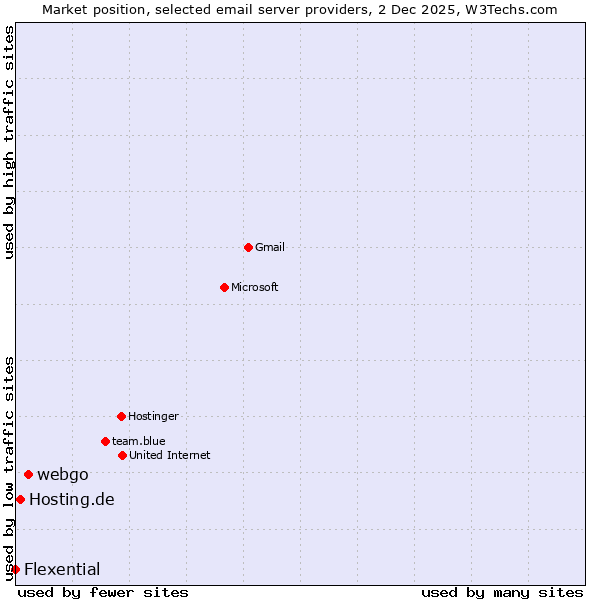 Market position of webgo vs. Hosting.de vs. Flexential