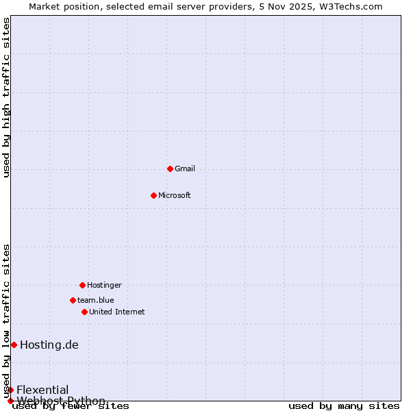 Market position of Hosting.de vs. Flexential vs. Webhost Python