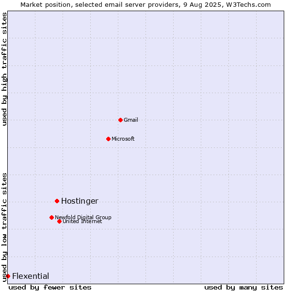 Market position of Hostinger vs. Flexential