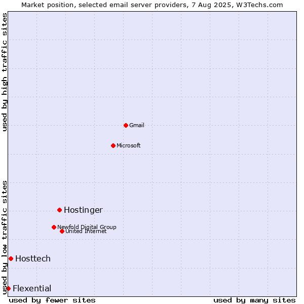 Market position of Hostinger vs. Hosttech vs. Flexential
