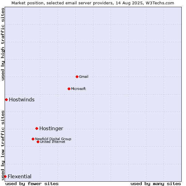 Market position of Hostinger vs. Hostwinds vs. Flexential