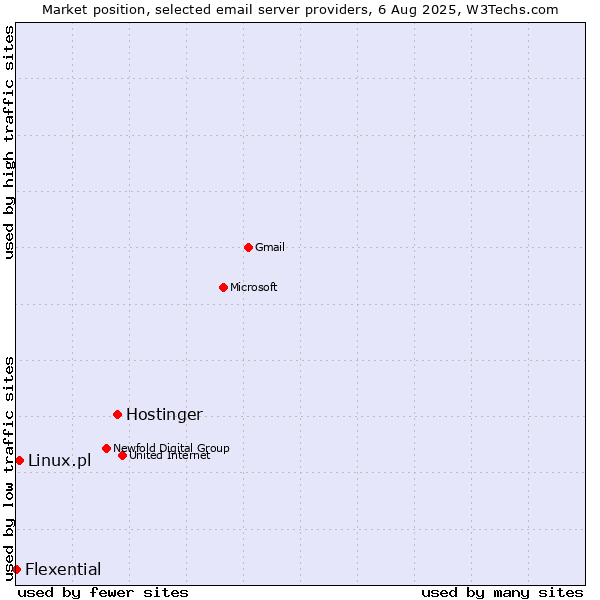 Market position of Hostinger vs. Linux.pl vs. Flexential