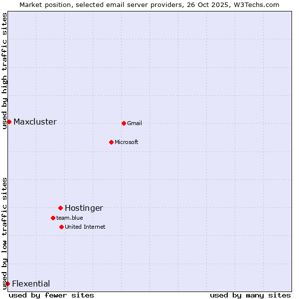 Market position of Hostinger vs. Maxcluster vs. Flexential