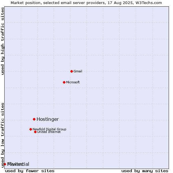 Market position of Hostinger vs. Mivitec vs. Flexential