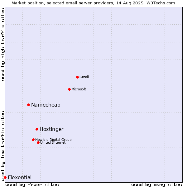 Market position of Hostinger vs. Namecheap vs. Flexential