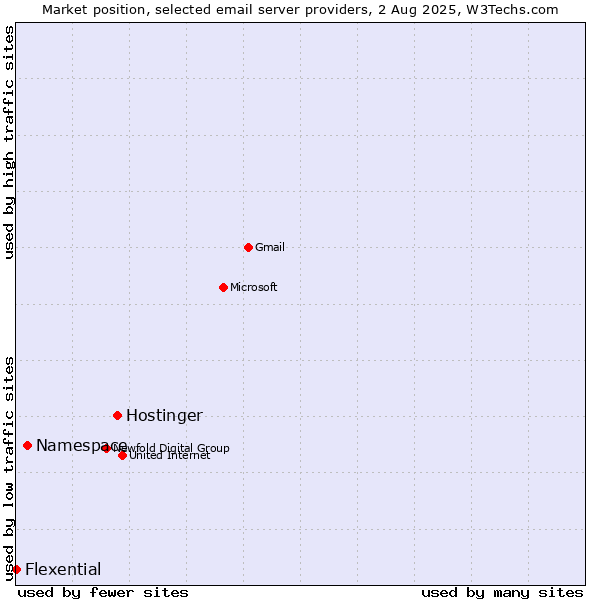 Market position of Hostinger vs. Namespace vs. Flexential