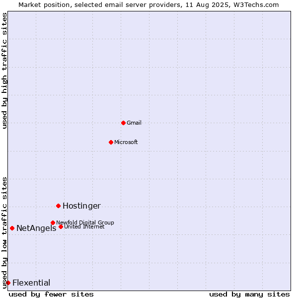 Market position of Hostinger vs. NetAngels vs. Flexential