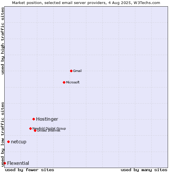 Market position of Hostinger vs. netcup vs. Flexential