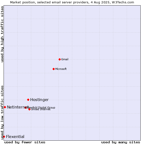 Market position of Hostinger vs. Netinternet vs. Flexential