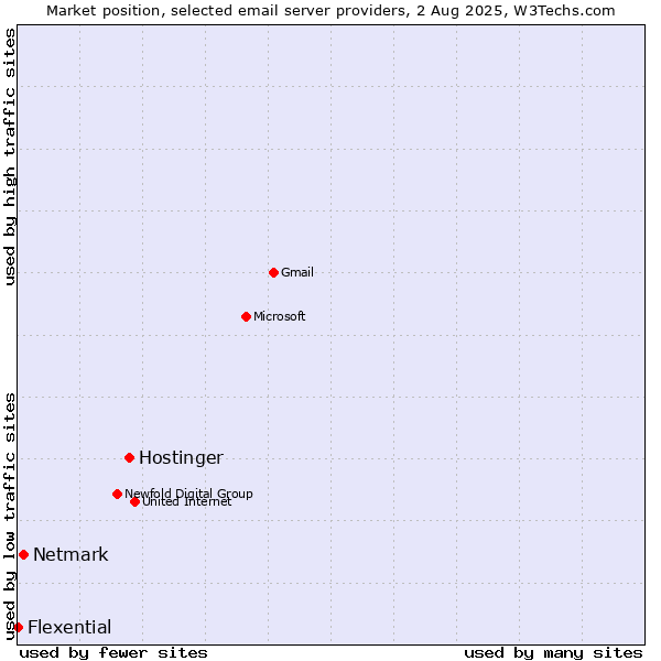 Market position of Hostinger vs. Netmark vs. Flexential