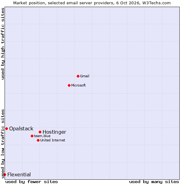 Market position of Hostinger vs. Opalstack vs. Flexential