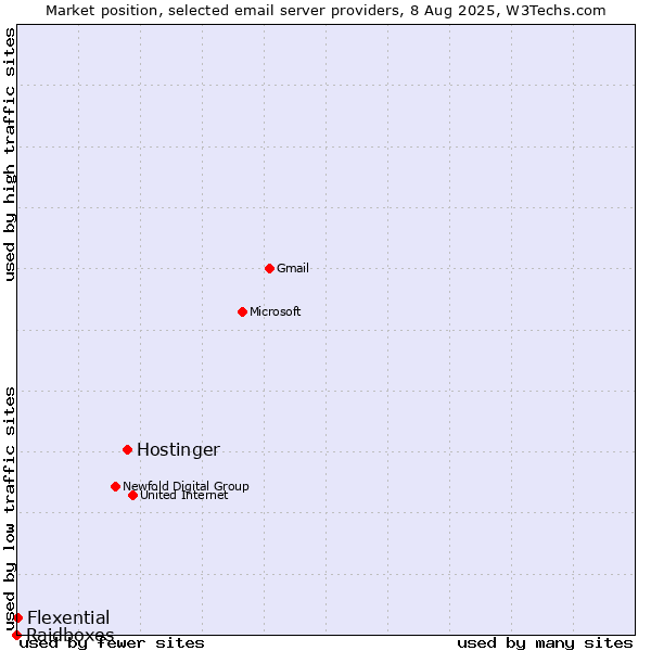Market position of Hostinger vs. Flexential vs. Raidboxes