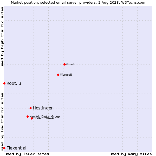 Market position of Hostinger vs. Root.lu vs. Flexential