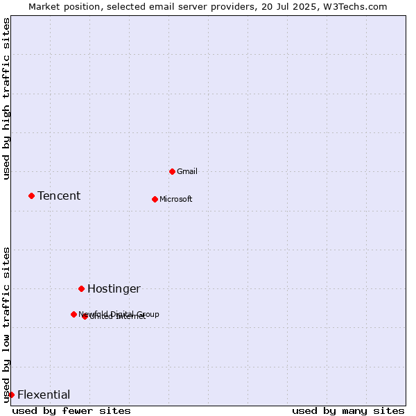 Market position of Hostinger vs. Tencent vs. Flexential