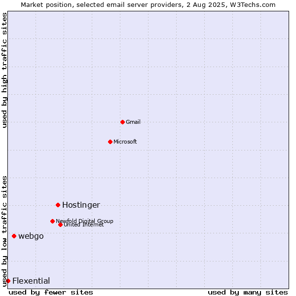 Market position of Hostinger vs. webgo vs. Flexential