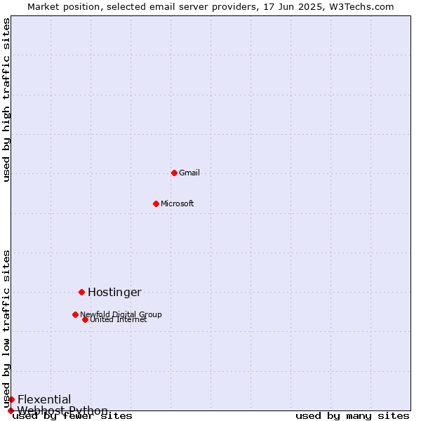 Market position of Hostinger vs. Flexential vs. Webhost Python
