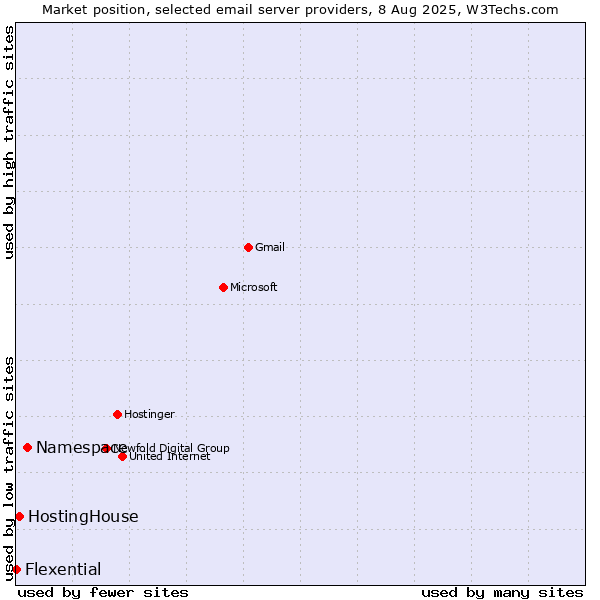 Market position of Namespace vs. HostingHouse vs. Flexential
