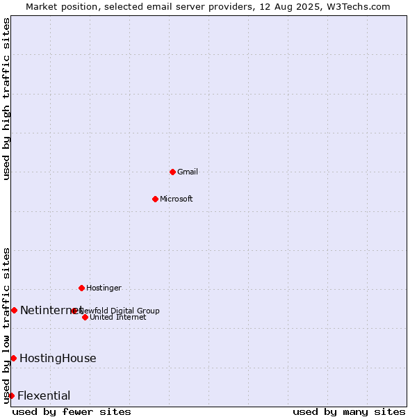 Market position of Netinternet vs. HostingHouse vs. Flexential