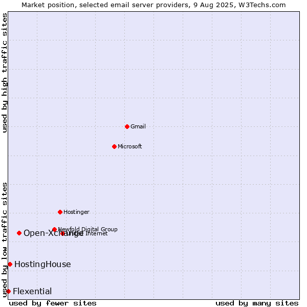 Market position of Open-Xchange vs. HostingHouse vs. Flexential