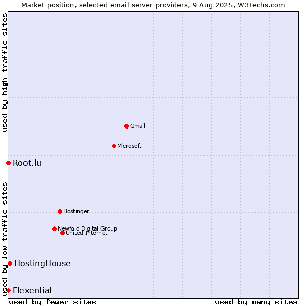 Market position of HostingHouse vs. Root.lu vs. Flexential