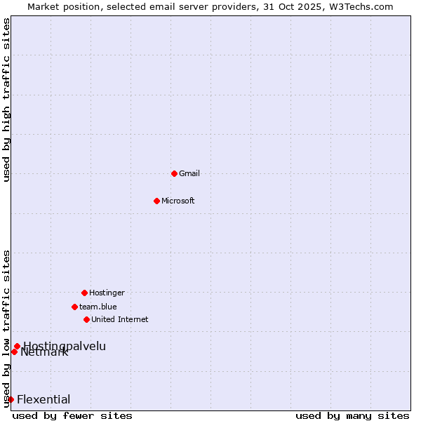 Market position of Hostingpalvelu vs. Netmark vs. Flexential