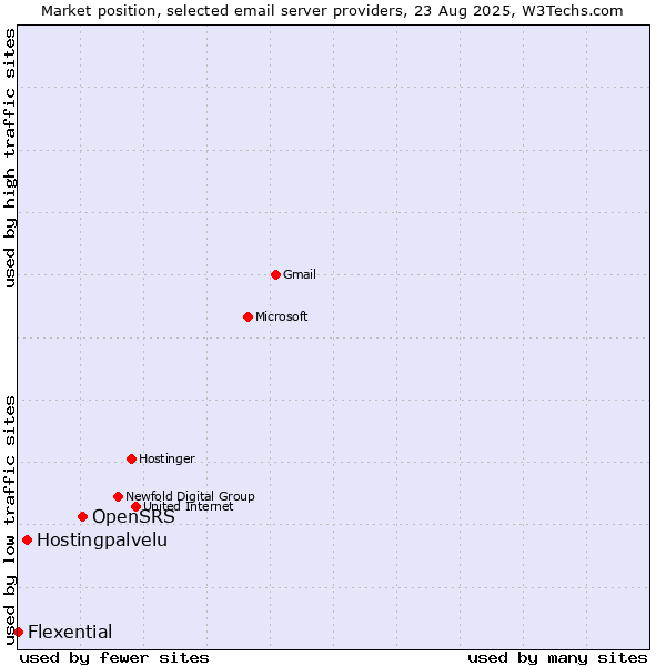 Market position of OpenSRS vs. Hostingpalvelu vs. Flexential