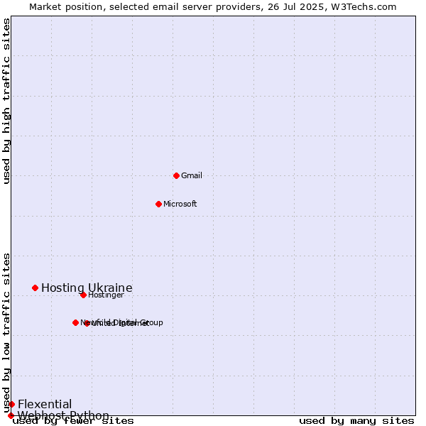 Market position of Hosting Ukraine vs. Flexential vs. Webhost Python