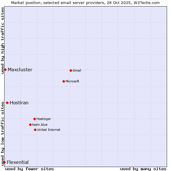 Market position of Hostiran vs. Maxcluster vs. Flexential