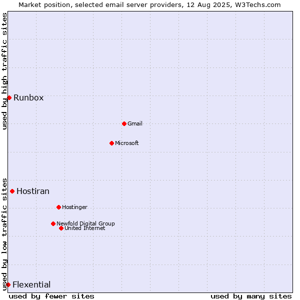 Market position of Hostiran vs. Runbox vs. Flexential