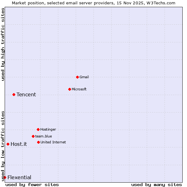 Market position of Tencent vs. Host.it vs. Flexential