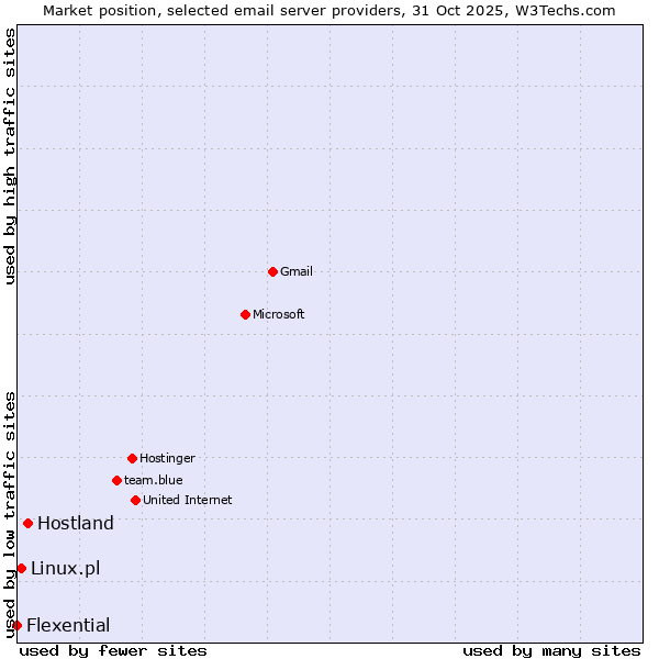 Market position of Hostland vs. Linux.pl vs. Flexential