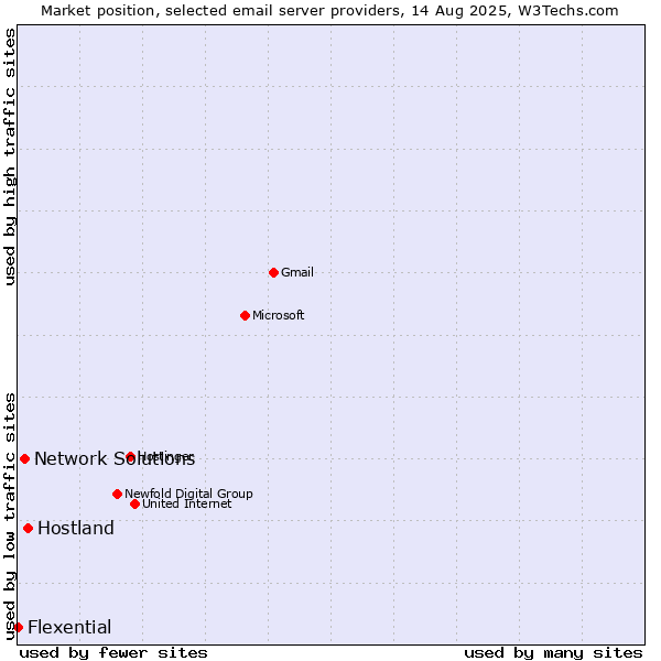 Market position of Hostland vs. Network Solutions vs. Flexential
