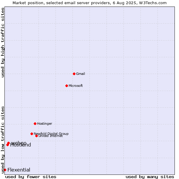 Market position of webgo vs. Hostland vs. Flexential